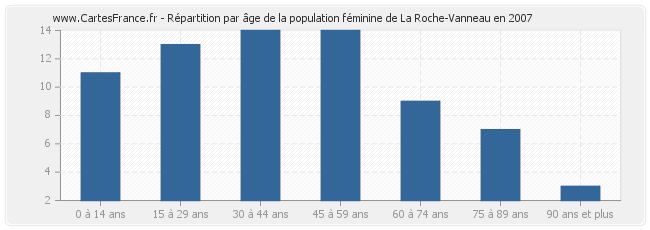 Répartition par âge de la population féminine de La Roche-Vanneau en 2007